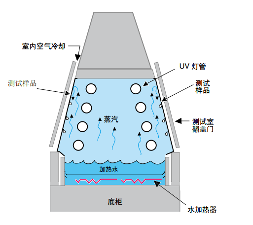 UV循環(huán)模擬示意圖.png