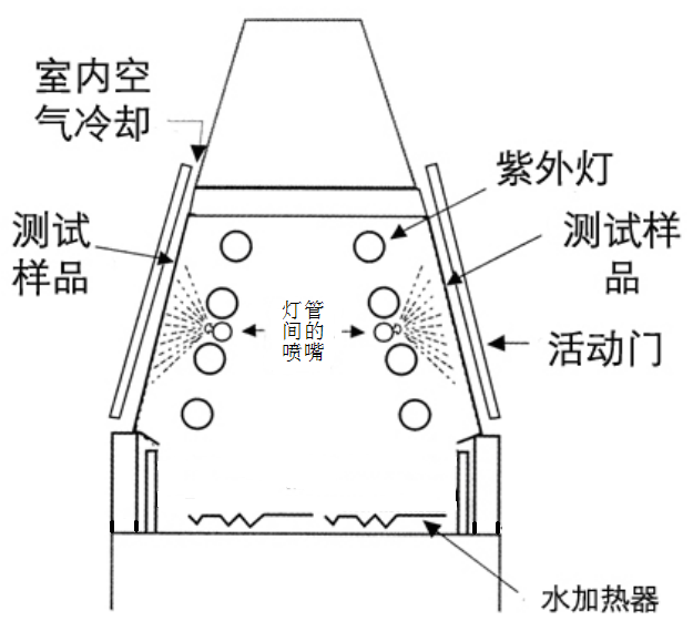 紫外老化試驗(yàn)機(jī)噴淋系統(tǒng).png